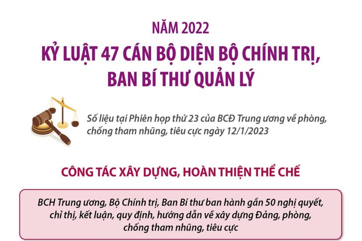 Năm 2022, kỷ luật 47 cán bộ diện Bộ Chính trị, Ban Bí thư quản lý